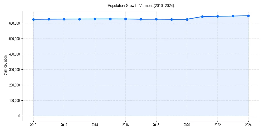 Population trends in 