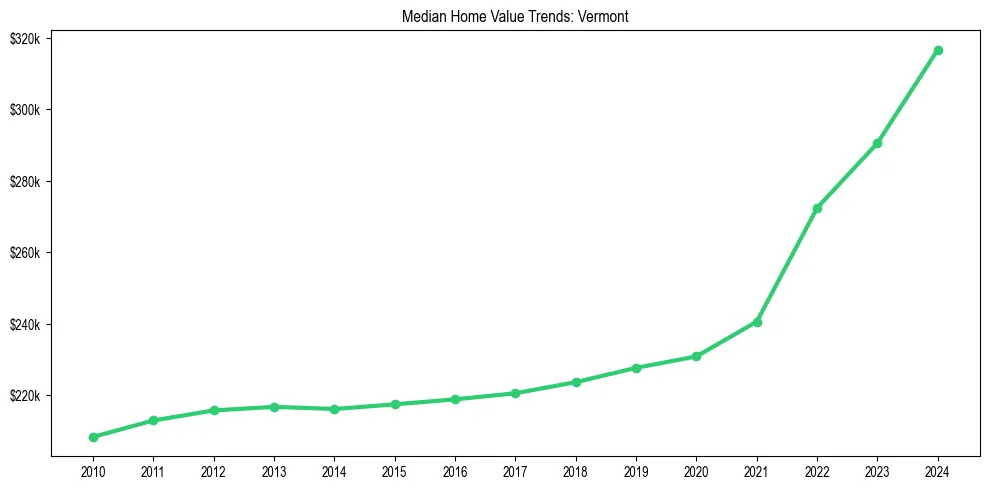 Median property value trends in 