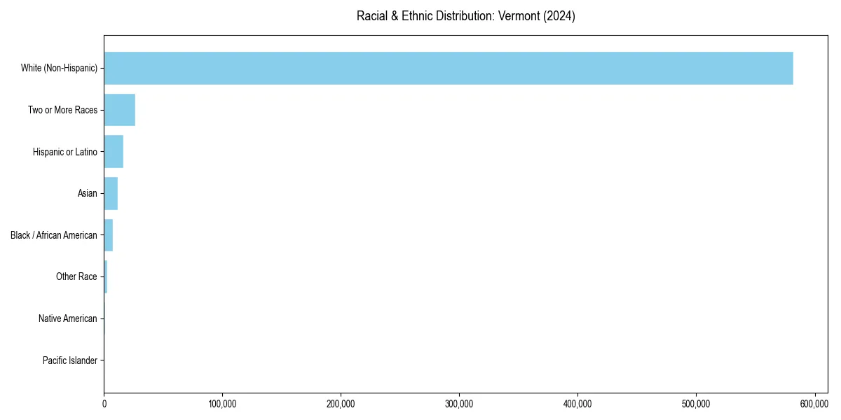 Bar chart showing racial distribution in  for 2024