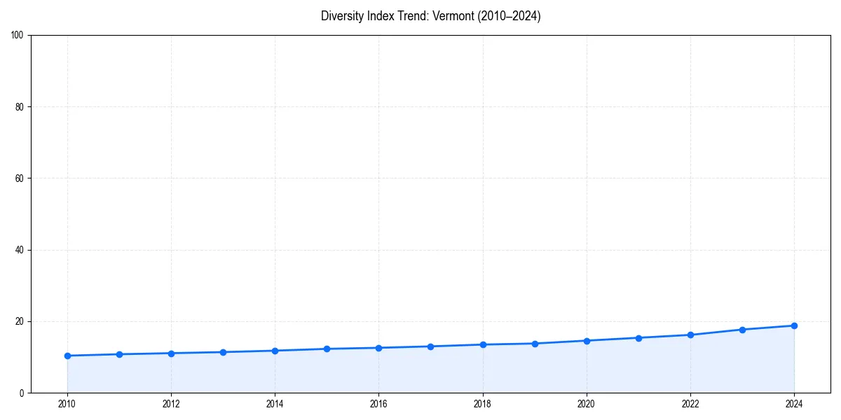 Line chart showing diversity index trends for 