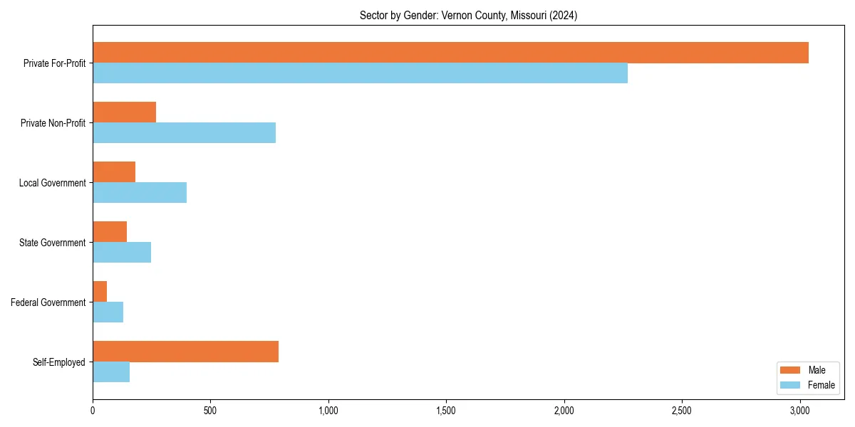 Employment sector breakdown by gender in 
