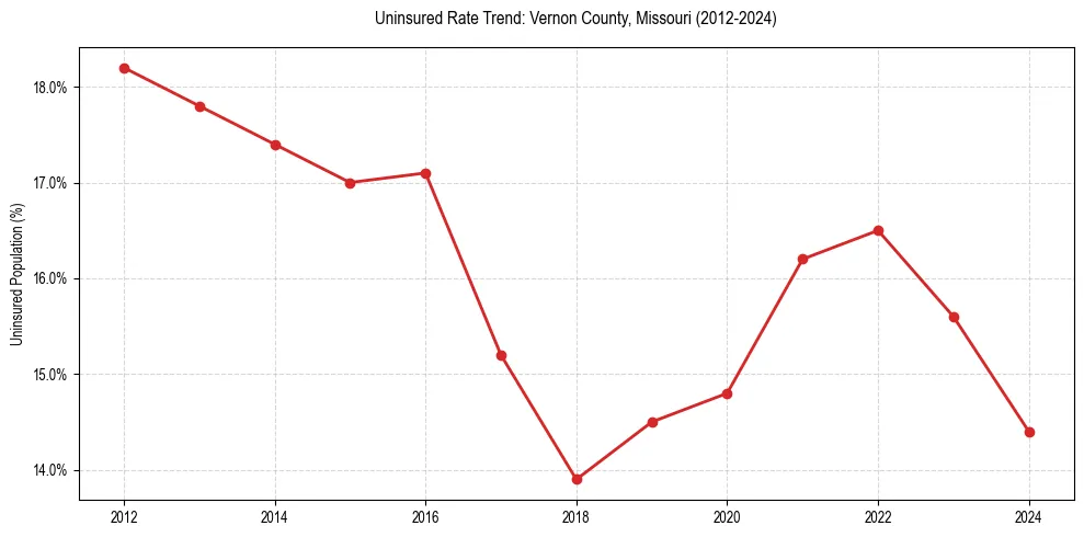 Uninsured trend chart for Vernon County, Missouri