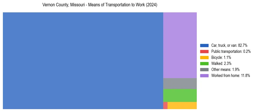 Commute modes in Vernon County, Missouri