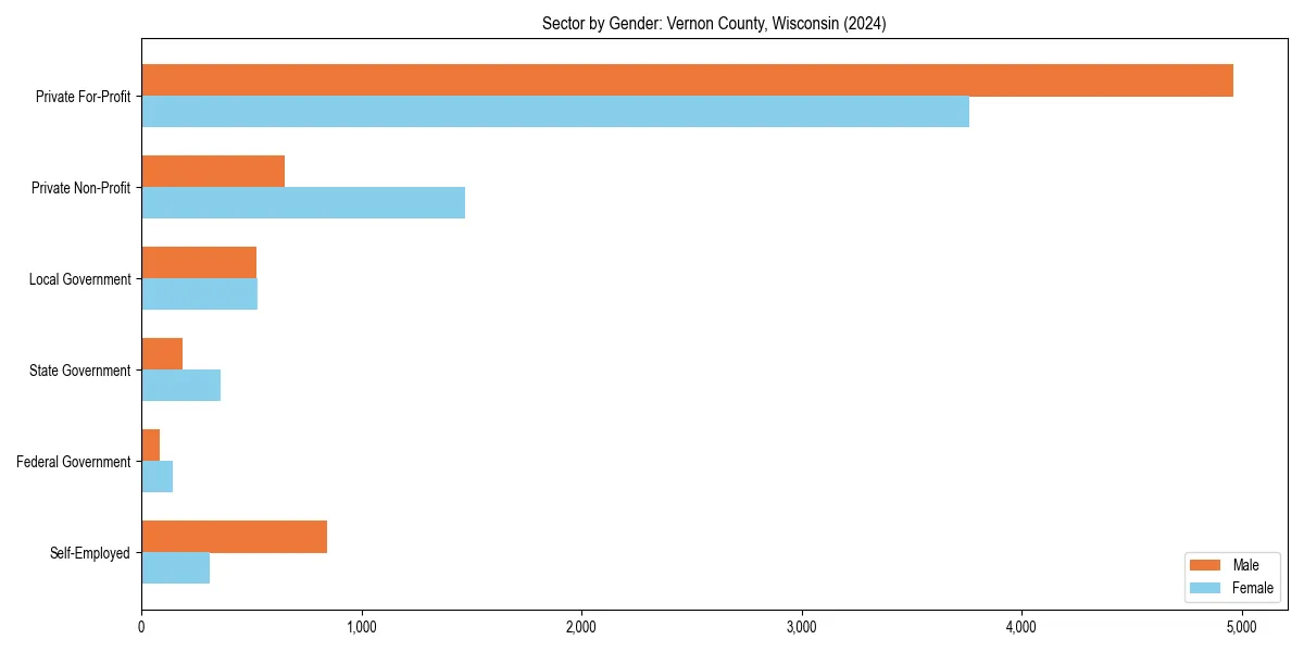 Employment sector breakdown by gender in 