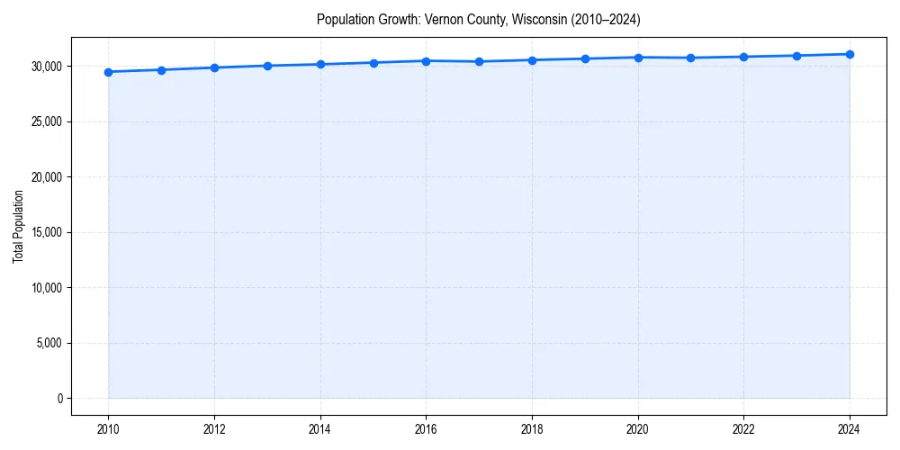 Population trends in 
