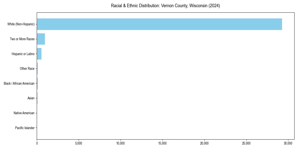 Bar chart showing racial distribution in  for 2024