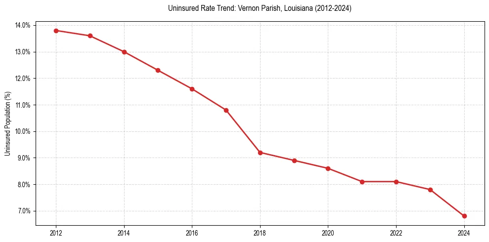 Uninsured trend chart for Vernon Parish, Louisiana