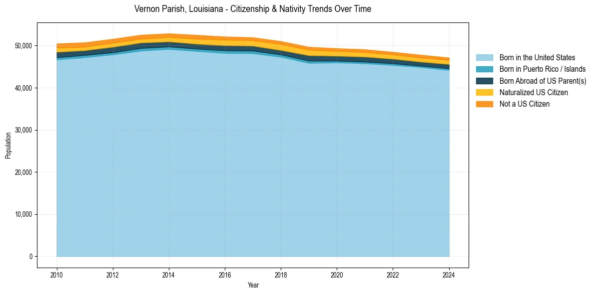 Historical nativity trends for 