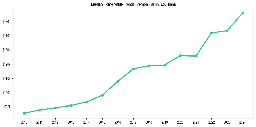 Median property value trends in 