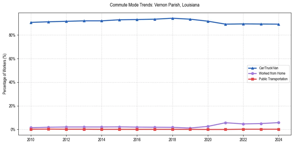 Transportation trends in Vernon Parish, Louisiana