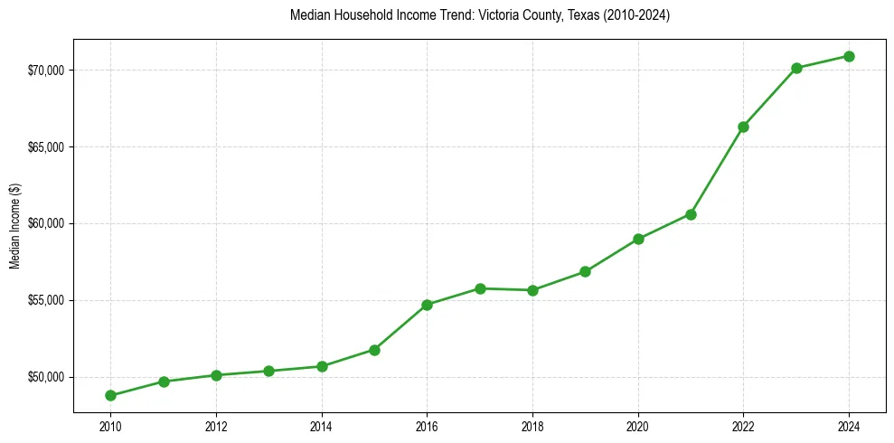 Income trend for 