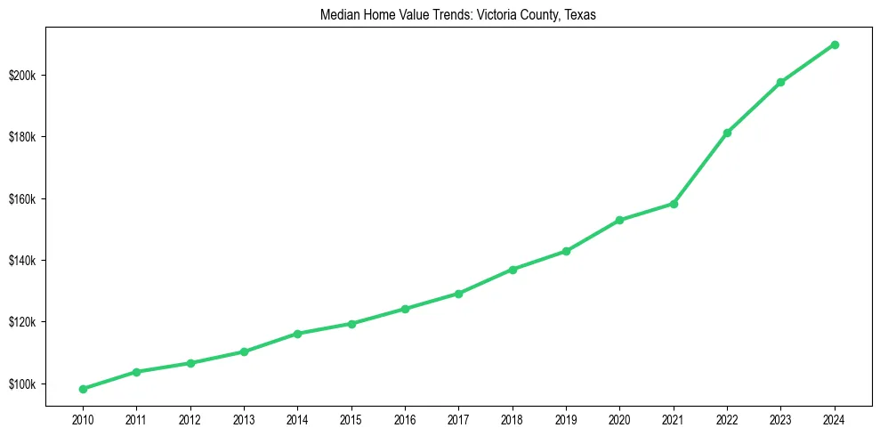 Median property value trends in 