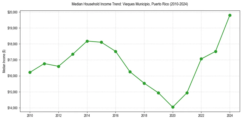 Income trend for 