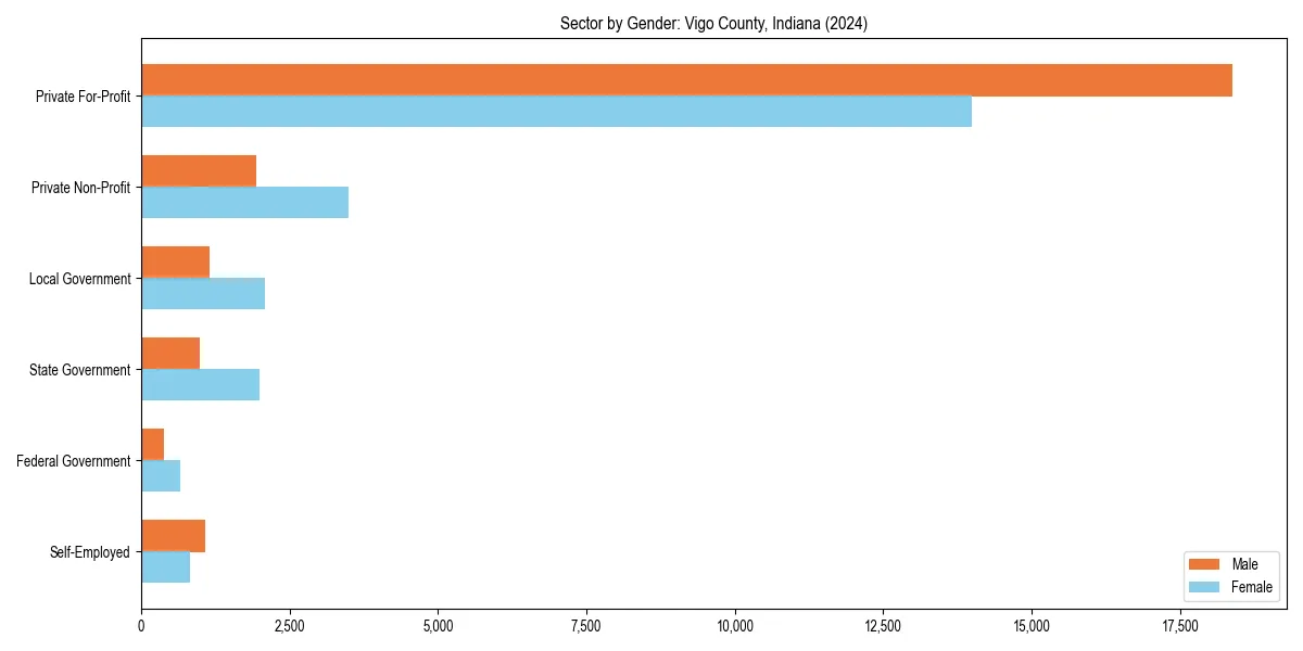 Employment sector breakdown by gender in 