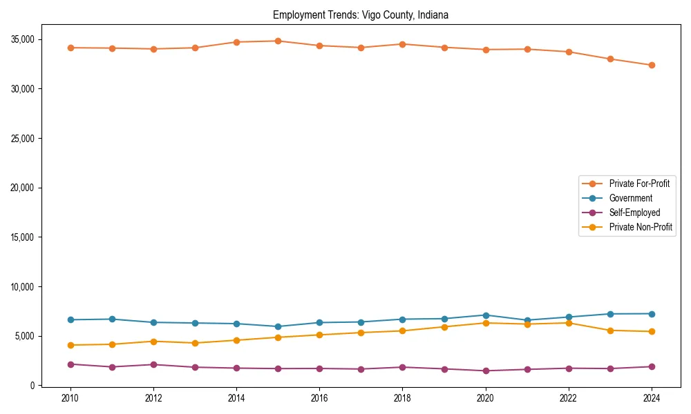 Long-term employment trends in 