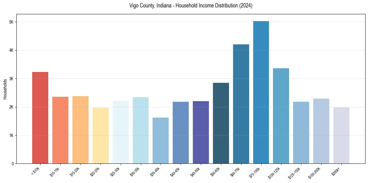Income Distribution for 