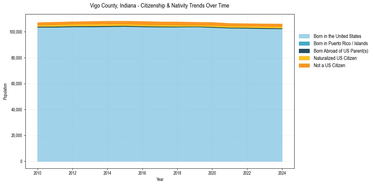 Historical nativity trends for 