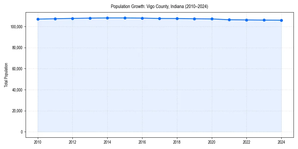 Population trends in 