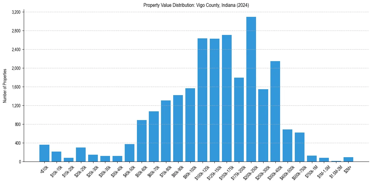 Value Distribution for 