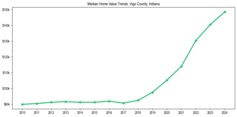 Median property value trends in 