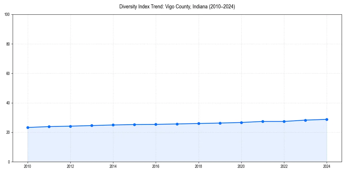Line chart showing diversity index trends for 