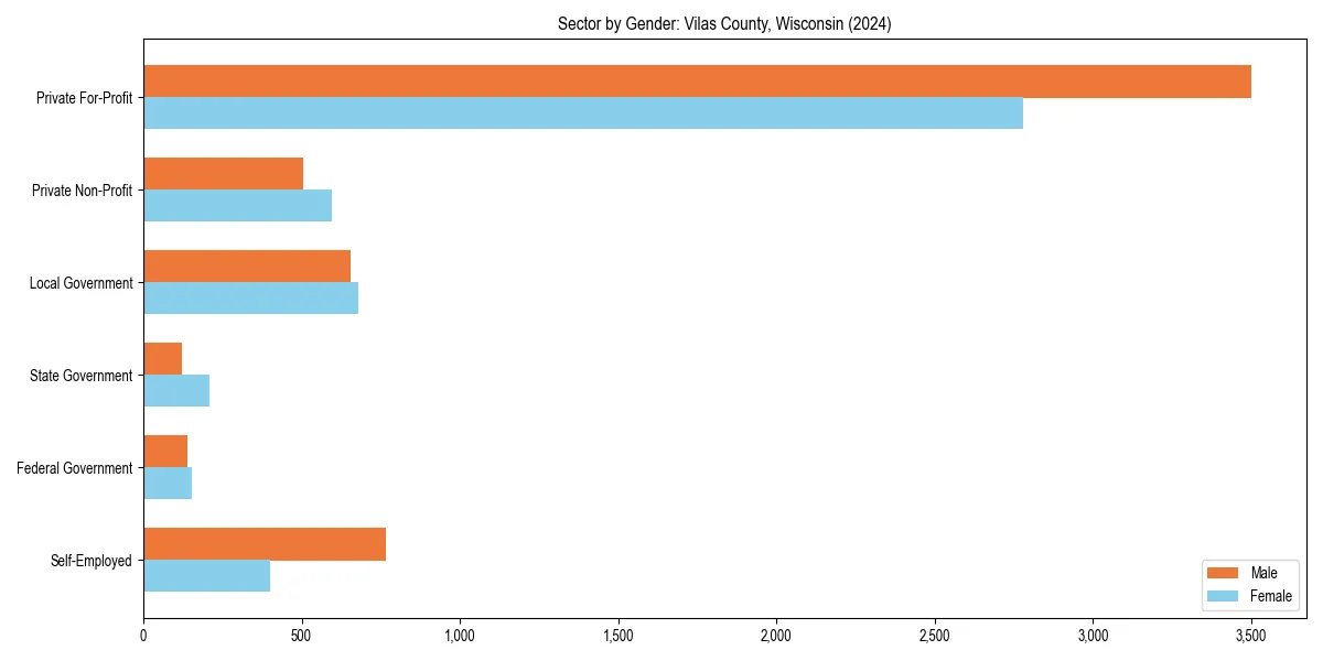 Employment sector breakdown by gender in 