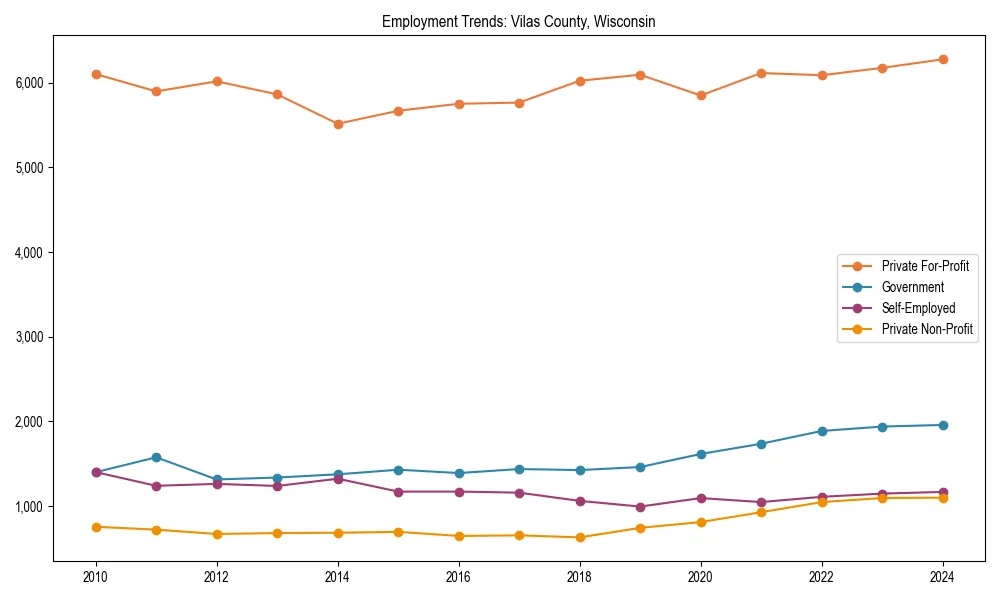 Long-term employment trends in 