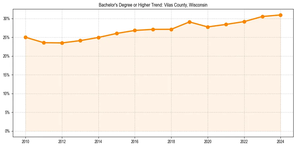 Trend chart showing bachelor degree growth in 