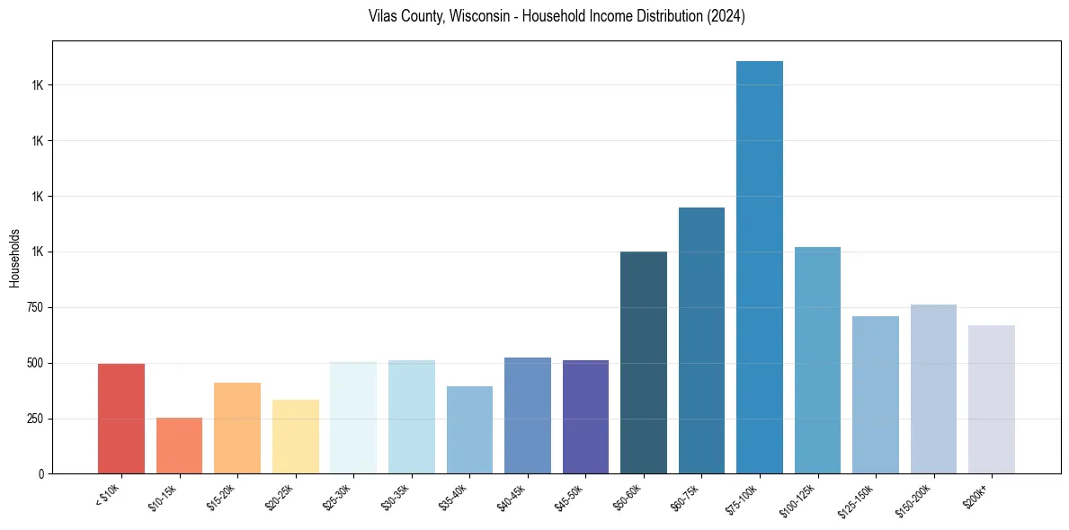 Income Distribution for 