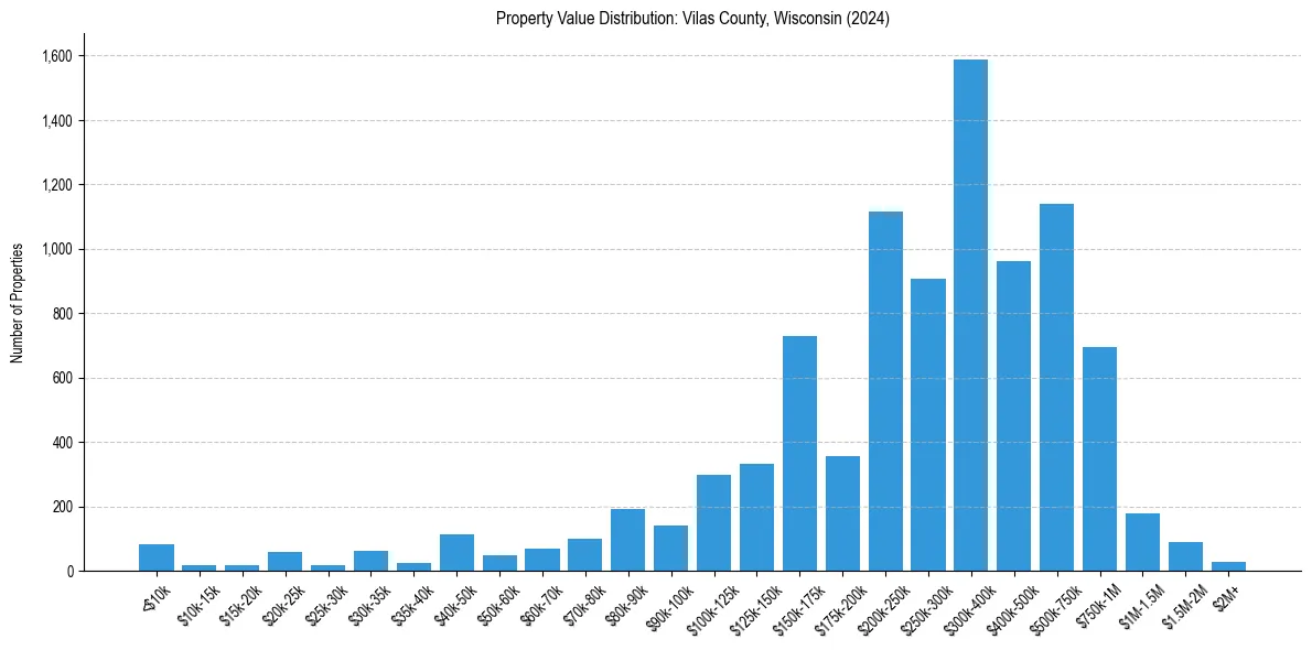 Value Distribution for 