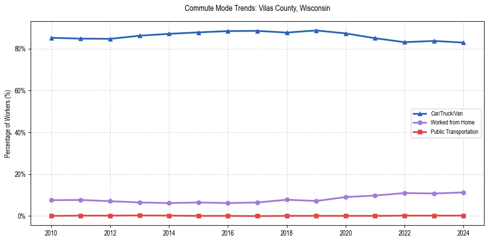 Transportation trends in Vilas County, Wisconsin
