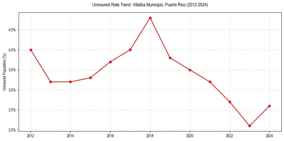 Uninsured trend chart for Villalba Municipio, Puerto Rico