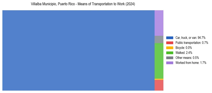 Commute modes in Villalba Municipio, Puerto Rico