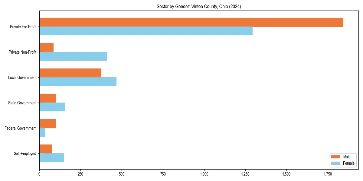 Employment sector breakdown by gender in 