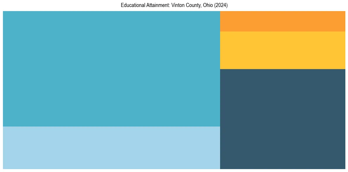 Education Treemap for  in 2024