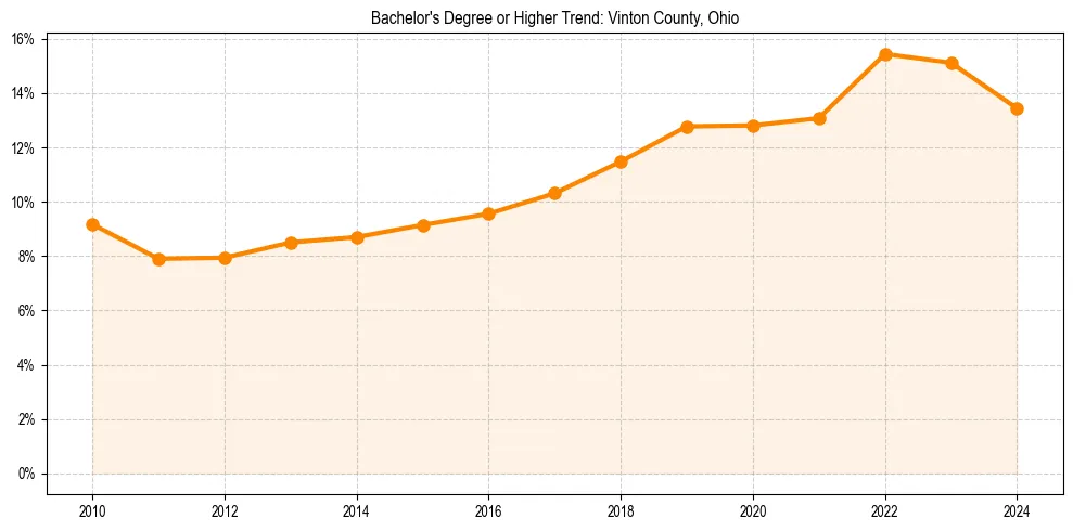 Trend chart showing bachelor degree growth in 