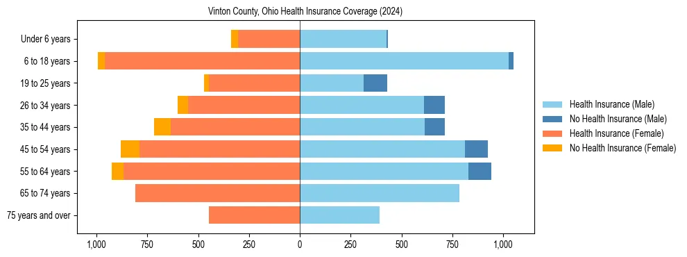 Health insurance pyramid for Vinton County, Ohio