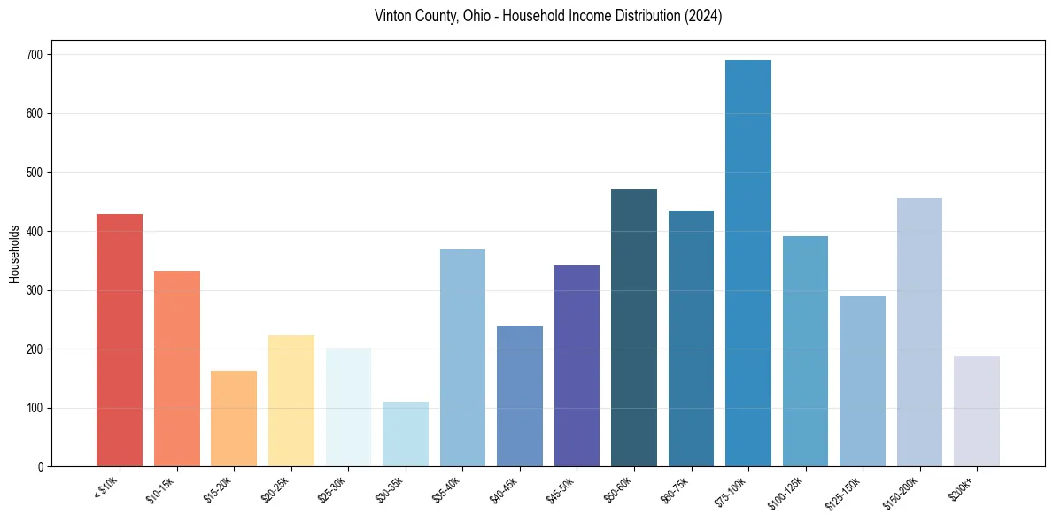 Income Distribution for 