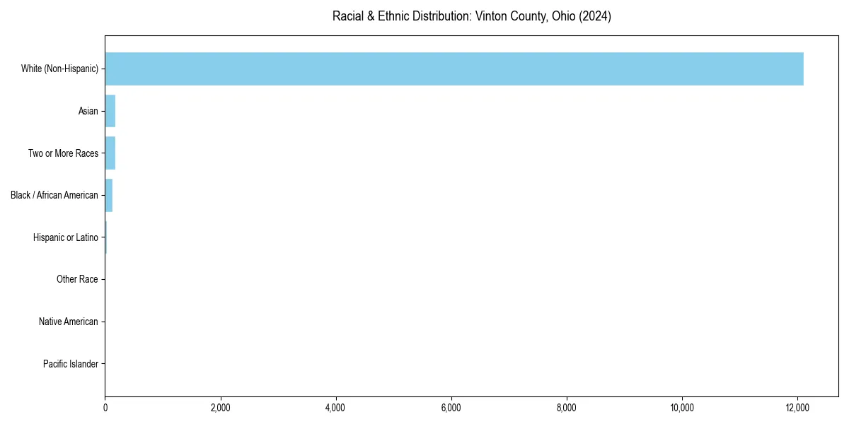 Bar chart showing racial distribution in  for 2024