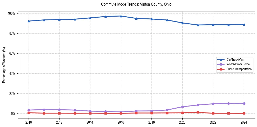 Transportation trends in Vinton County, Ohio