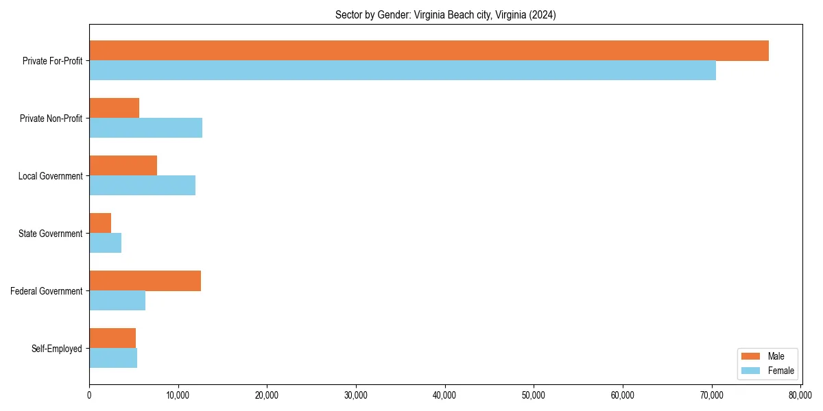 Employment sector breakdown by gender in 