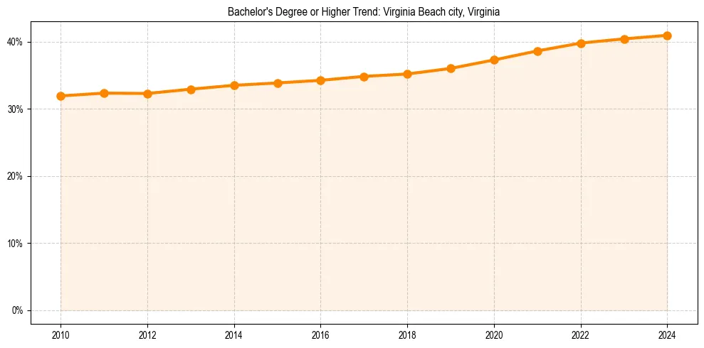 Trend chart showing bachelor degree growth in 