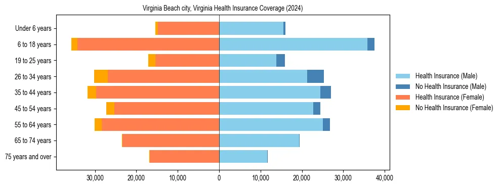 Health insurance pyramid for Virginia Beach city, Virginia