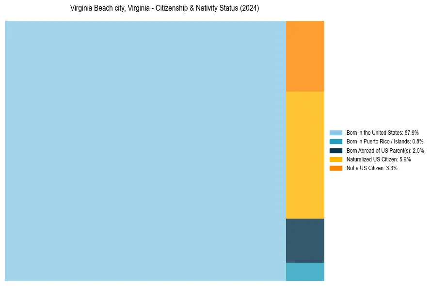 Nativity Treemap for 