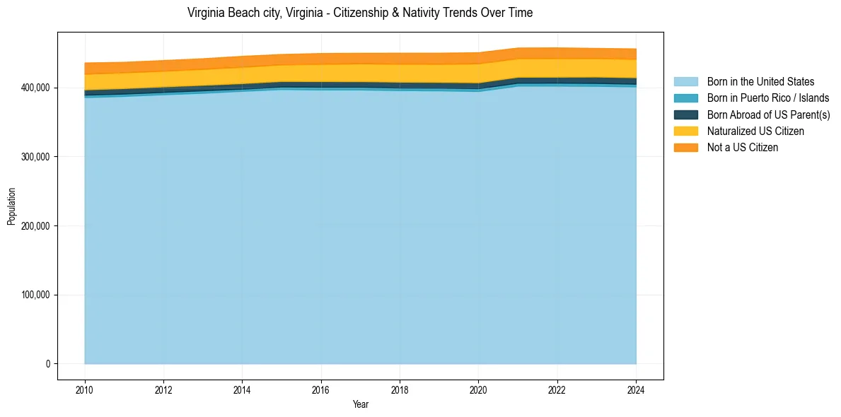 Historical nativity trends for 