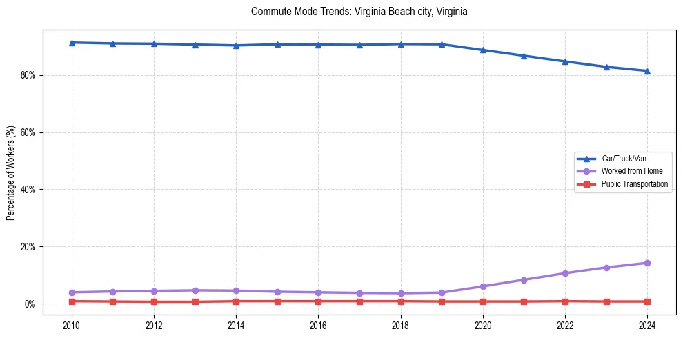 Transportation trends in Virginia Beach city, Virginia
