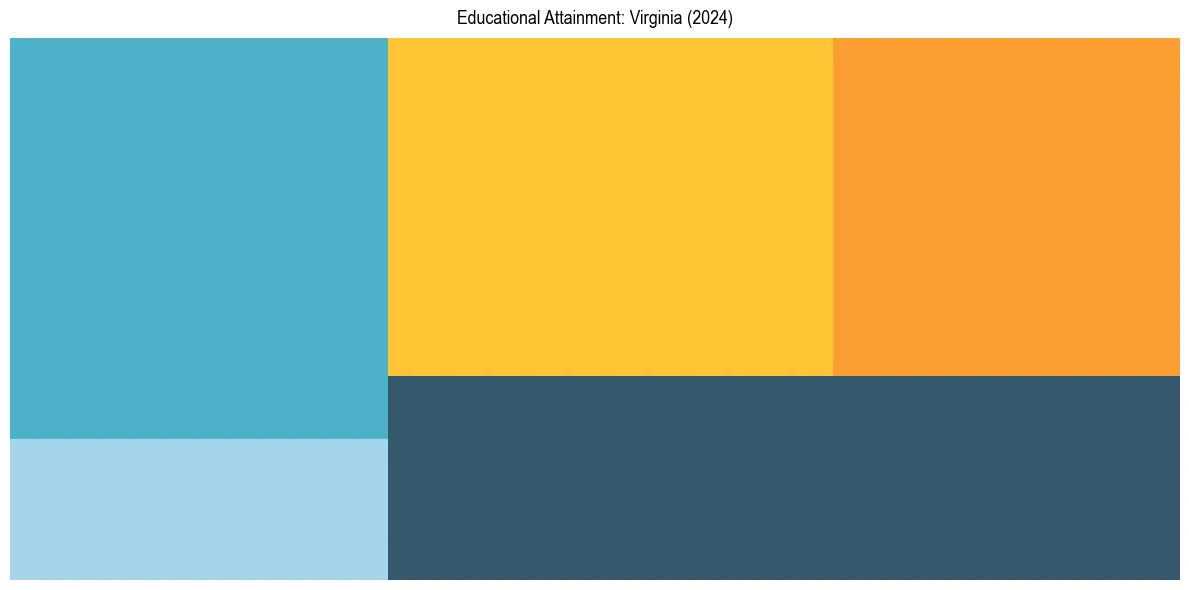 Education Treemap for  in 2024