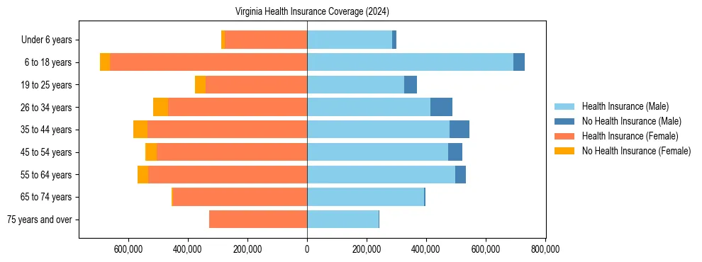Health insurance pyramid for Virginia