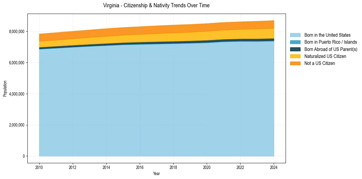 Historical nativity trends for 