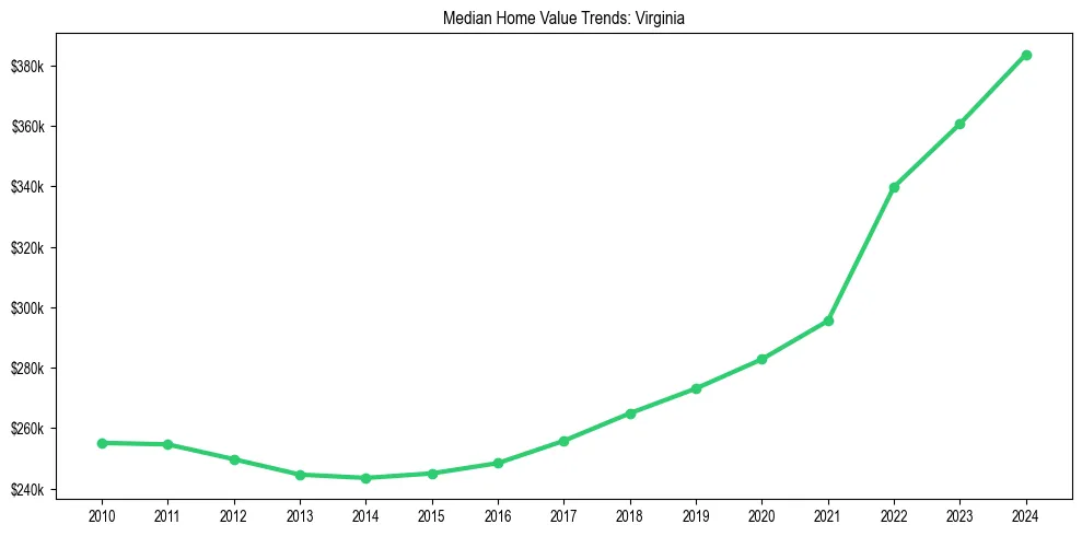 Median property value trends in 